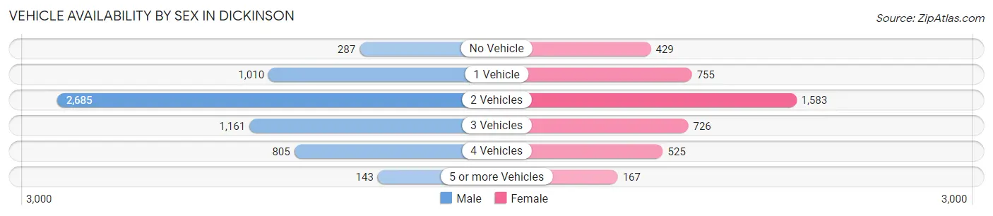 Vehicle Availability by Sex in Dickinson