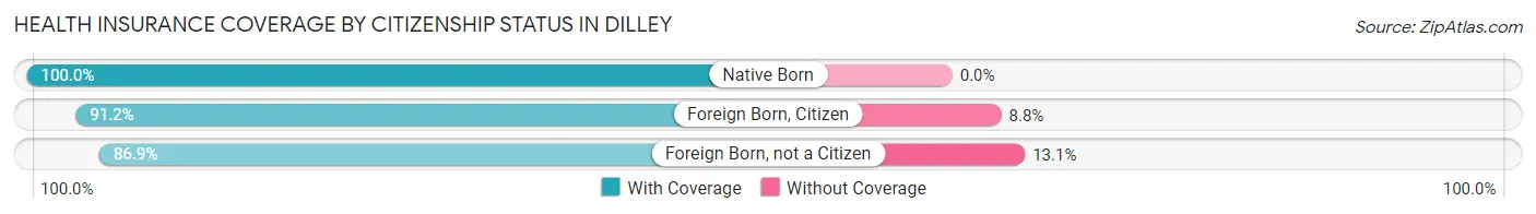 Health Insurance Coverage by Citizenship Status in Dilley