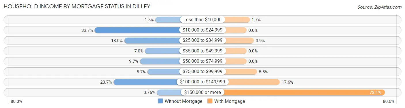 Household Income by Mortgage Status in Dilley