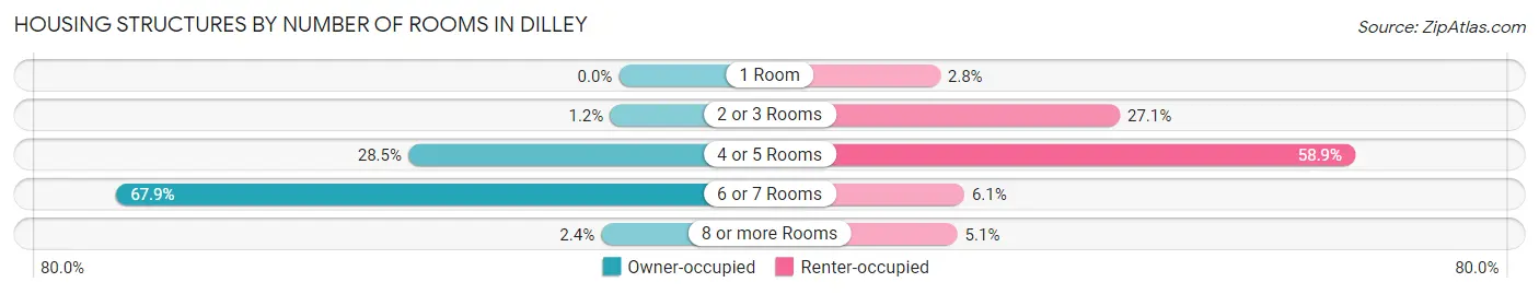 Housing Structures by Number of Rooms in Dilley