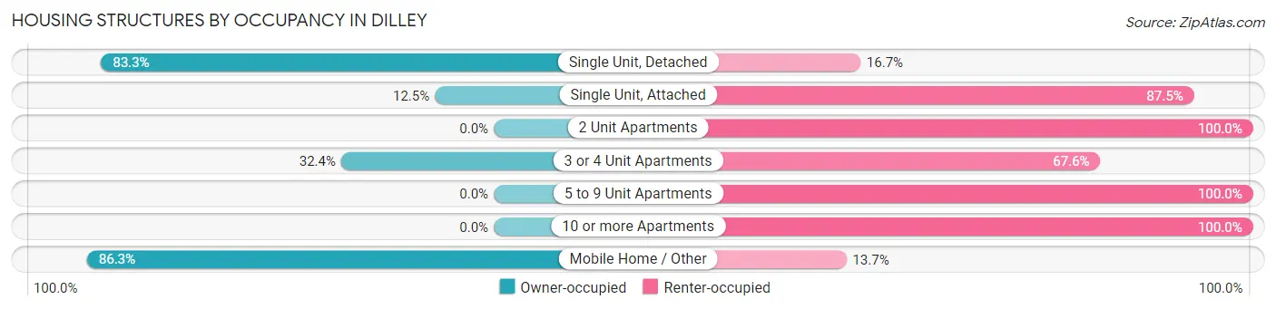 Housing Structures by Occupancy in Dilley