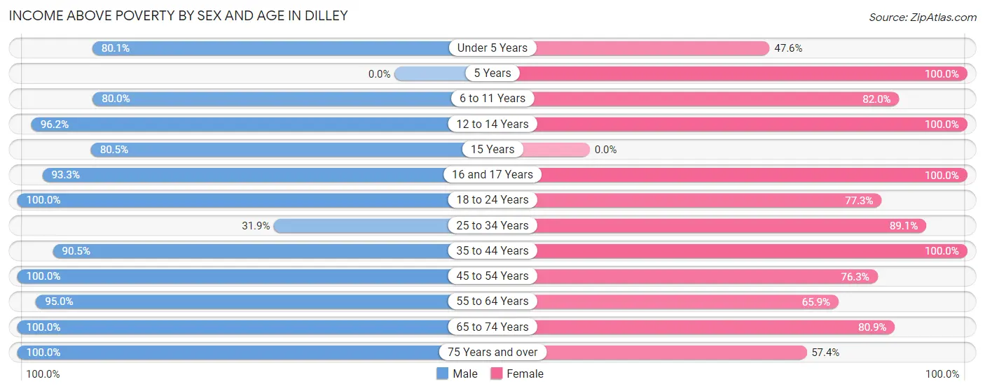 Income Above Poverty by Sex and Age in Dilley