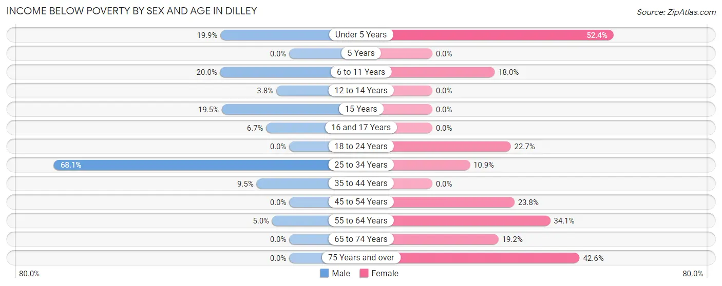 Income Below Poverty by Sex and Age in Dilley