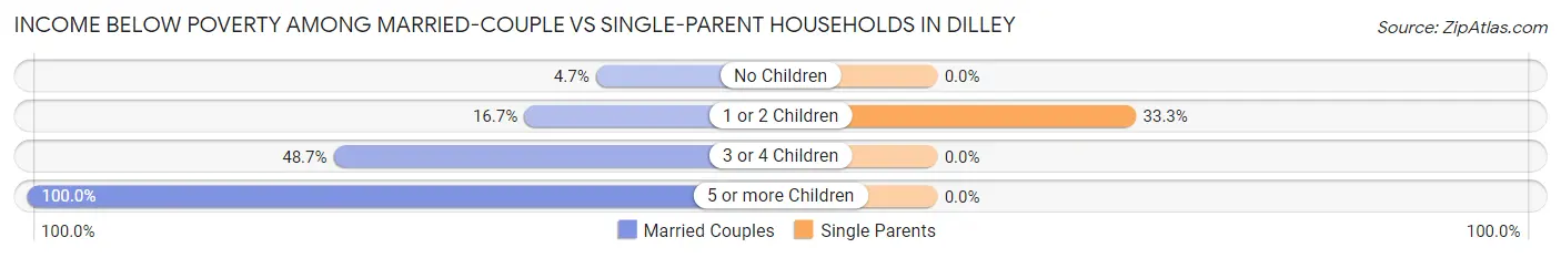 Income Below Poverty Among Married-Couple vs Single-Parent Households in Dilley