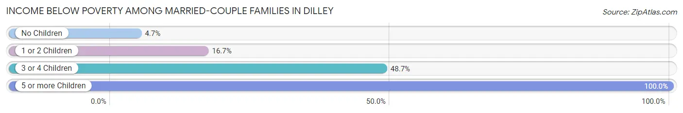 Income Below Poverty Among Married-Couple Families in Dilley