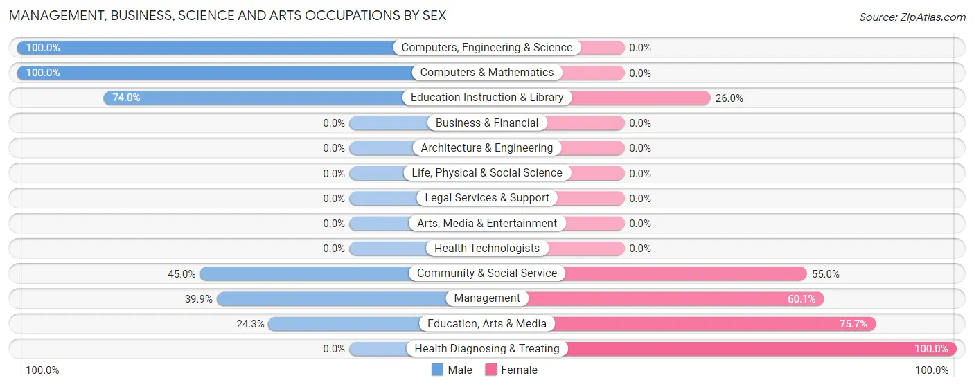 Management, Business, Science and Arts Occupations by Sex in Dilley