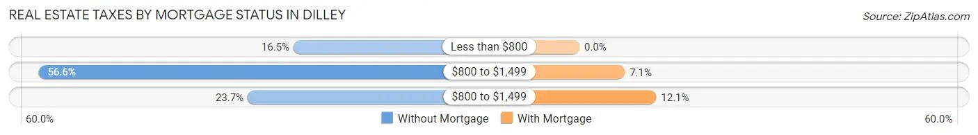 Real Estate Taxes by Mortgage Status in Dilley