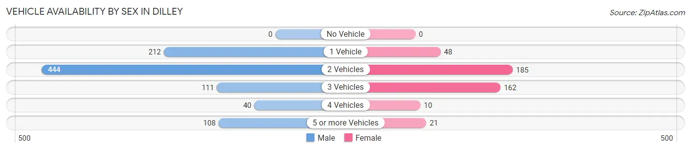 Vehicle Availability by Sex in Dilley