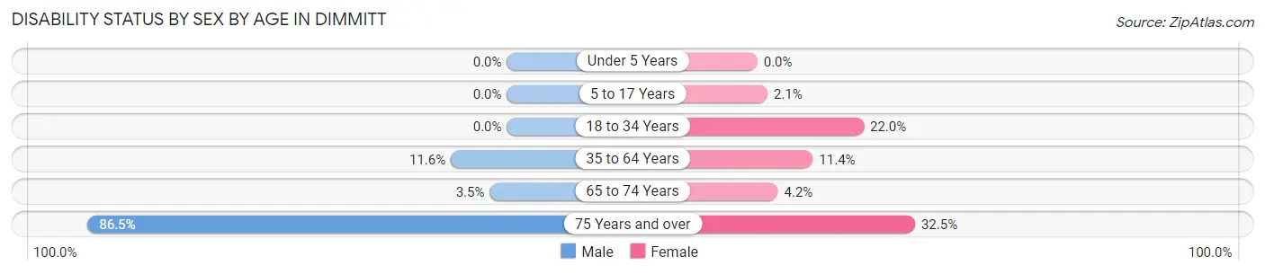 Disability Status by Sex by Age in Dimmitt