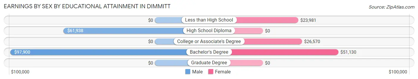 Earnings by Sex by Educational Attainment in Dimmitt