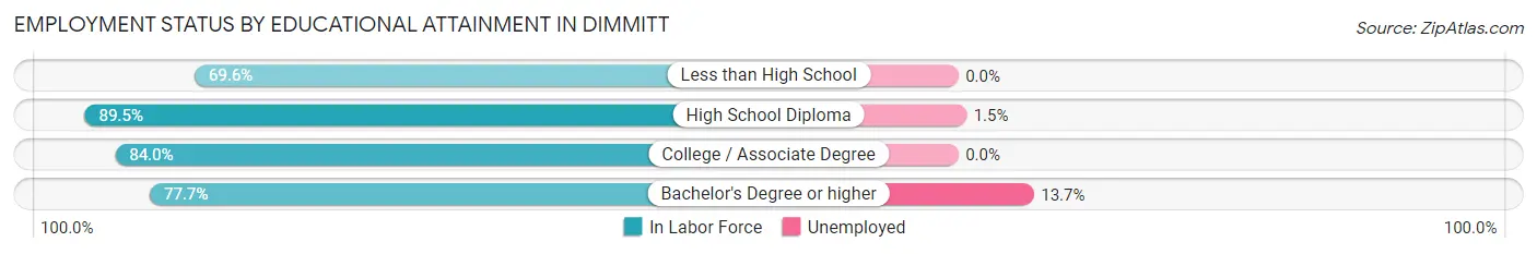 Employment Status by Educational Attainment in Dimmitt