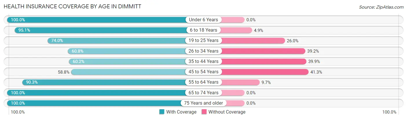 Health Insurance Coverage by Age in Dimmitt