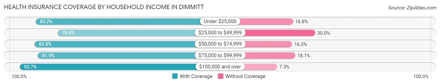 Health Insurance Coverage by Household Income in Dimmitt