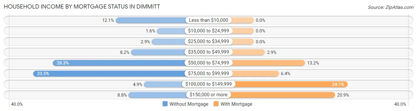 Household Income by Mortgage Status in Dimmitt
