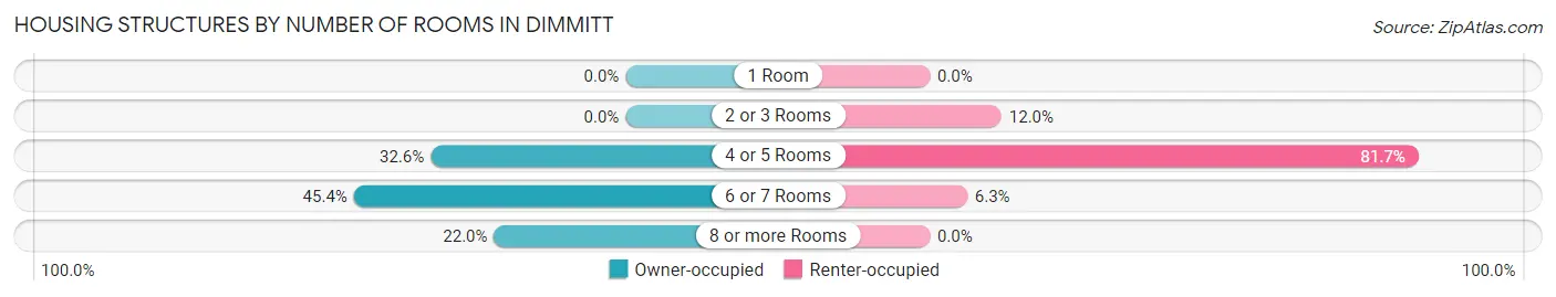 Housing Structures by Number of Rooms in Dimmitt