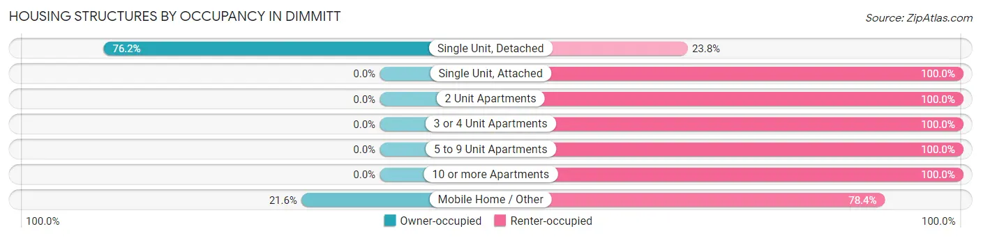Housing Structures by Occupancy in Dimmitt