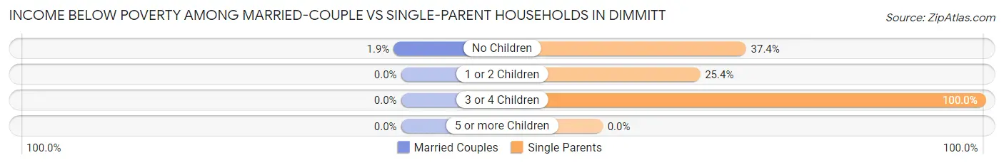 Income Below Poverty Among Married-Couple vs Single-Parent Households in Dimmitt