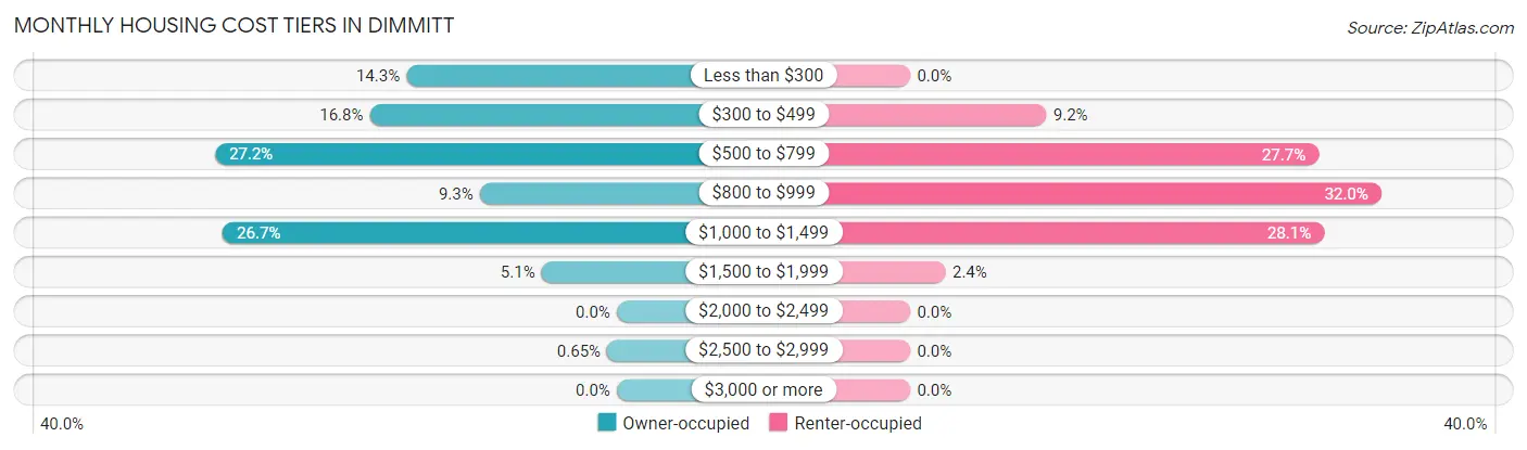 Monthly Housing Cost Tiers in Dimmitt