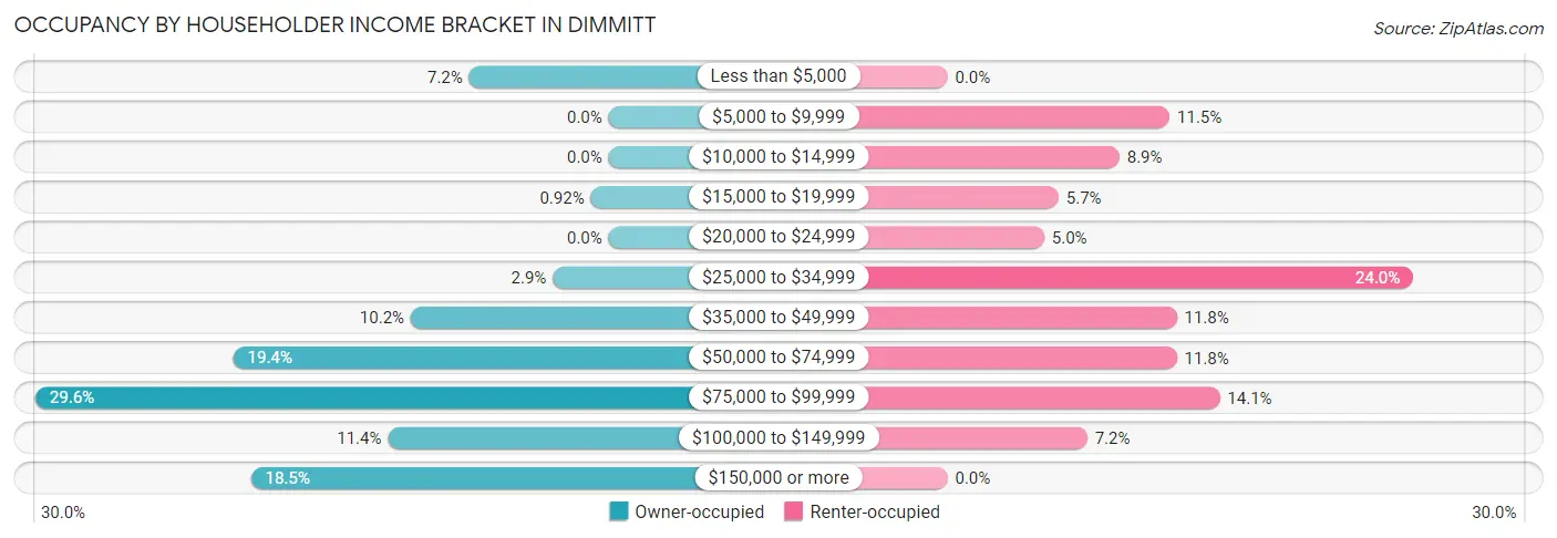 Occupancy by Householder Income Bracket in Dimmitt