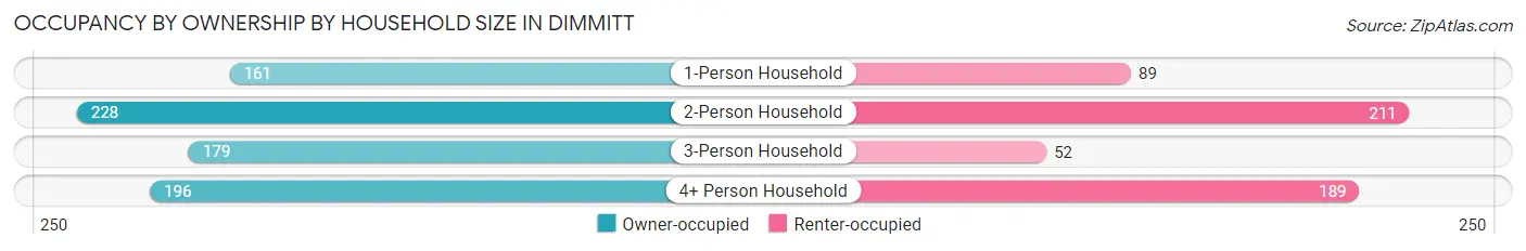 Occupancy by Ownership by Household Size in Dimmitt