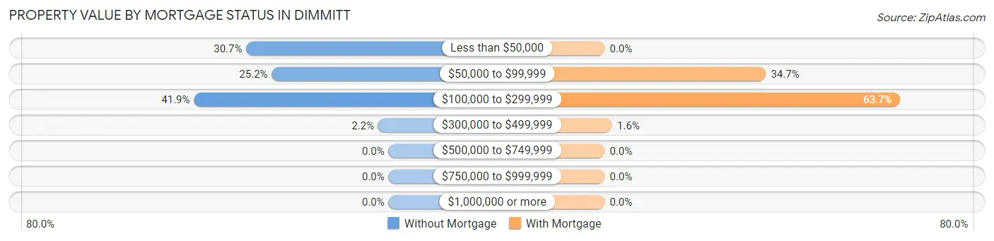 Property Value by Mortgage Status in Dimmitt