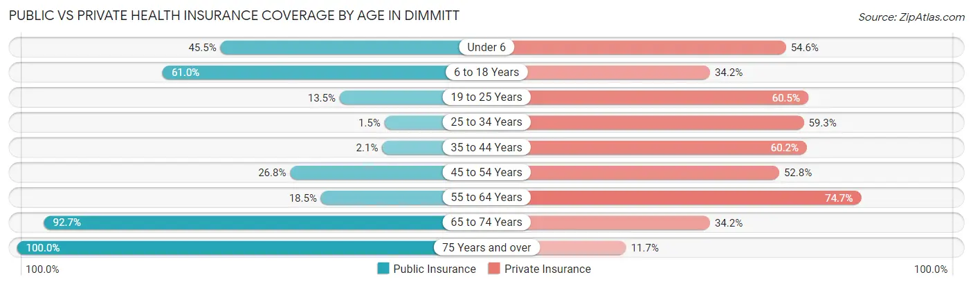 Public vs Private Health Insurance Coverage by Age in Dimmitt