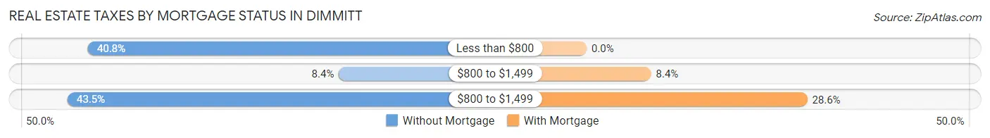 Real Estate Taxes by Mortgage Status in Dimmitt