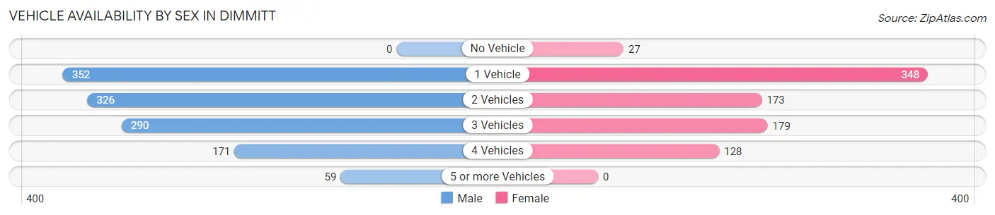 Vehicle Availability by Sex in Dimmitt