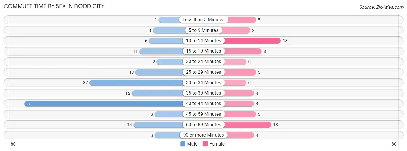 Commute Time by Sex in Dodd City