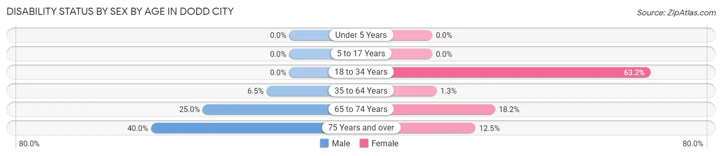 Disability Status by Sex by Age in Dodd City