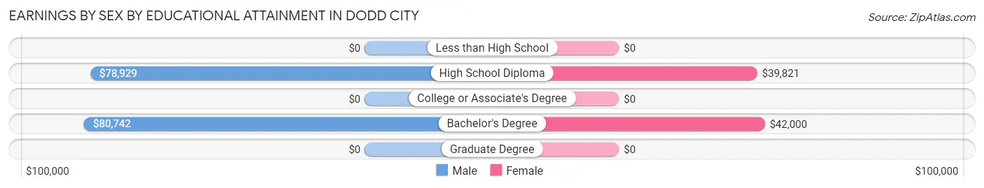 Earnings by Sex by Educational Attainment in Dodd City
