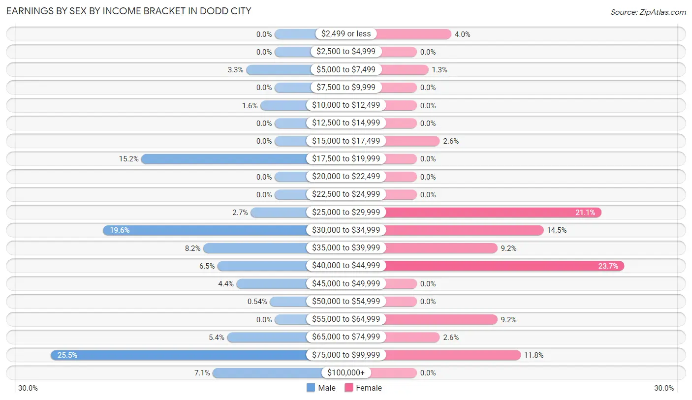 Earnings by Sex by Income Bracket in Dodd City