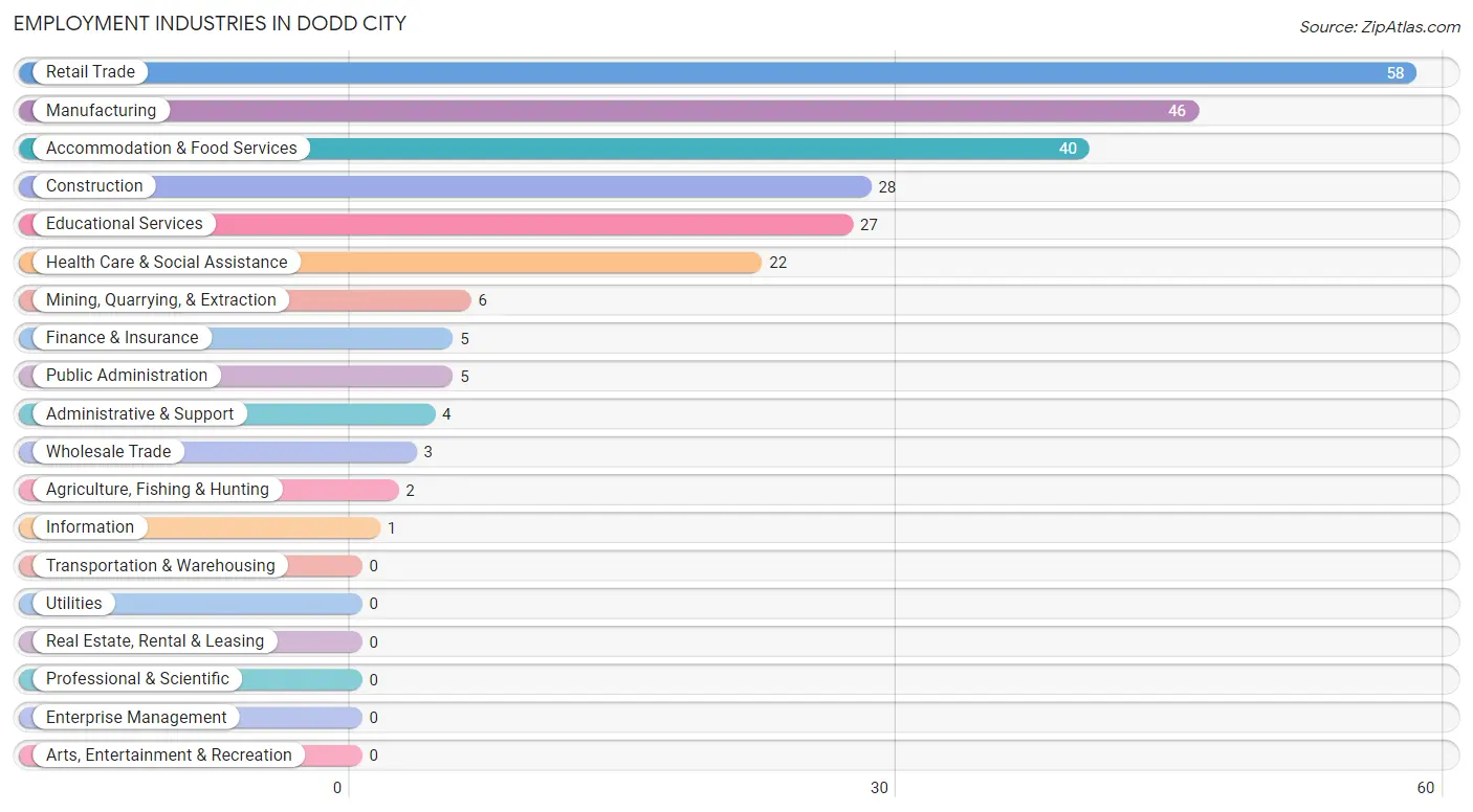 Employment Industries in Dodd City