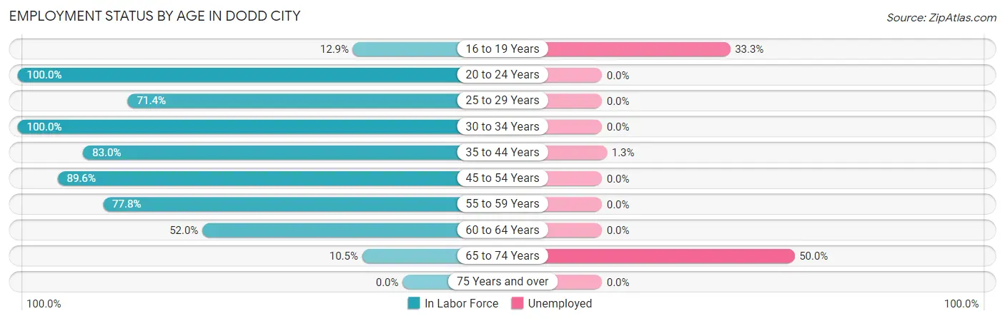 Employment Status by Age in Dodd City