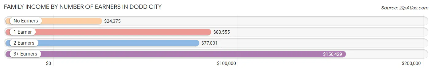 Family Income by Number of Earners in Dodd City