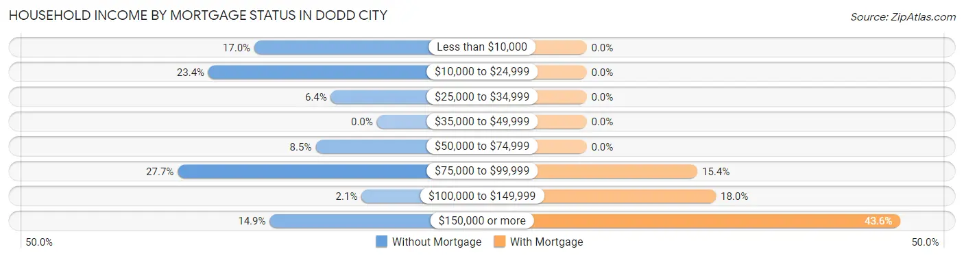 Household Income by Mortgage Status in Dodd City
