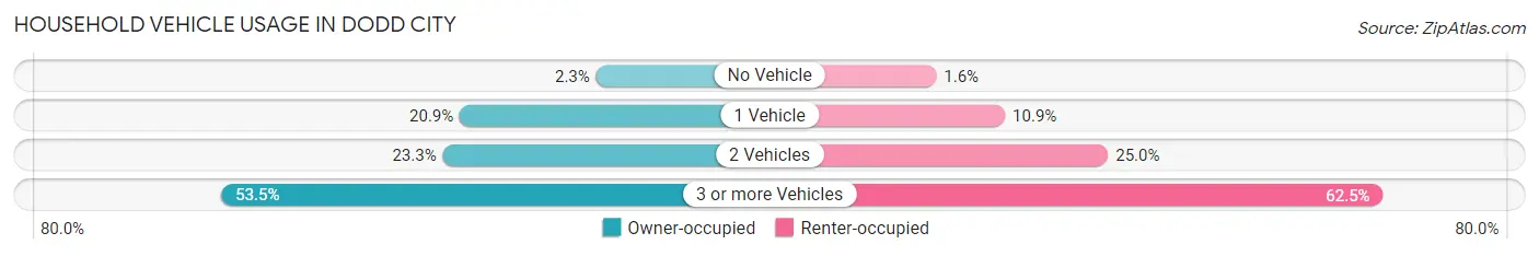 Household Vehicle Usage in Dodd City