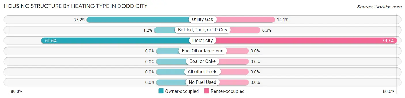 Housing Structure by Heating Type in Dodd City