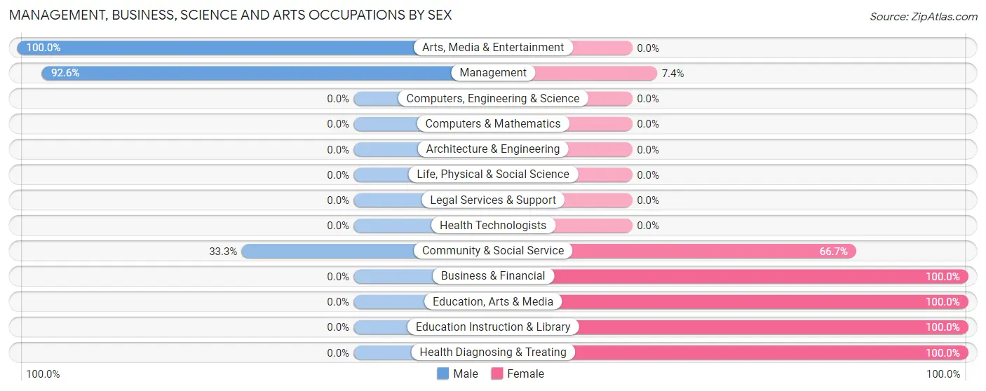 Management, Business, Science and Arts Occupations by Sex in Dodd City
