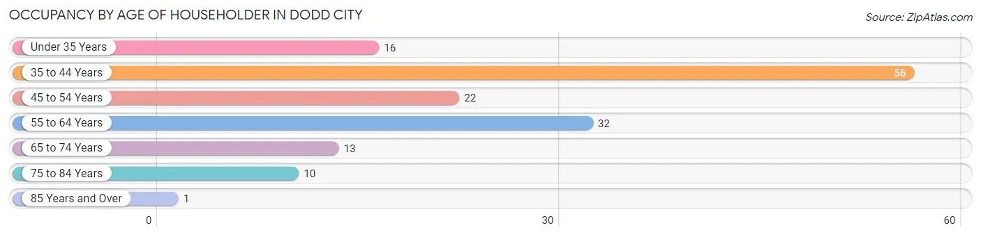 Occupancy by Age of Householder in Dodd City