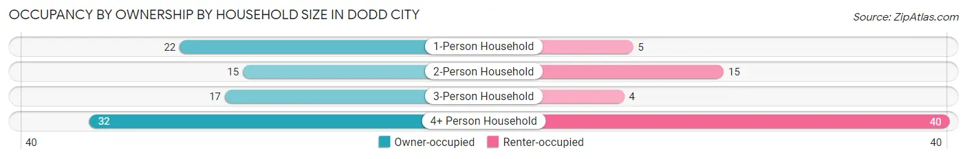 Occupancy by Ownership by Household Size in Dodd City