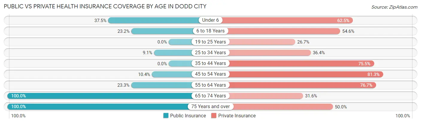 Public vs Private Health Insurance Coverage by Age in Dodd City