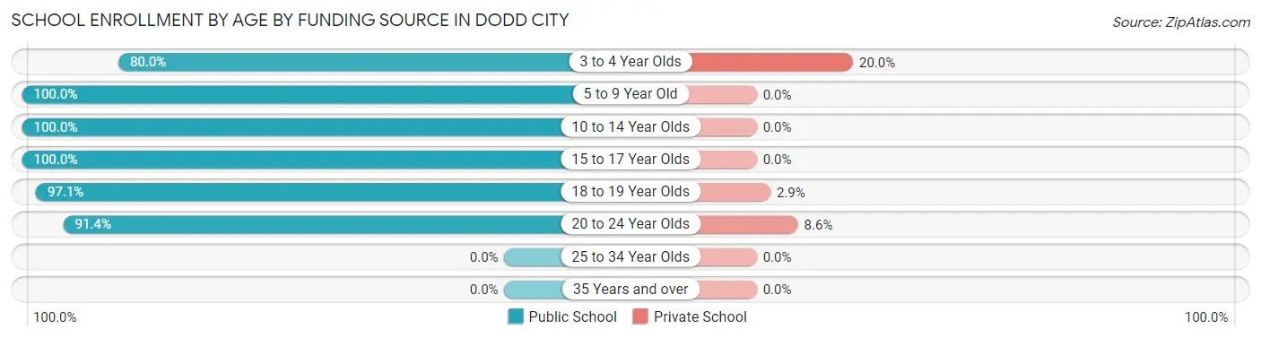 School Enrollment by Age by Funding Source in Dodd City