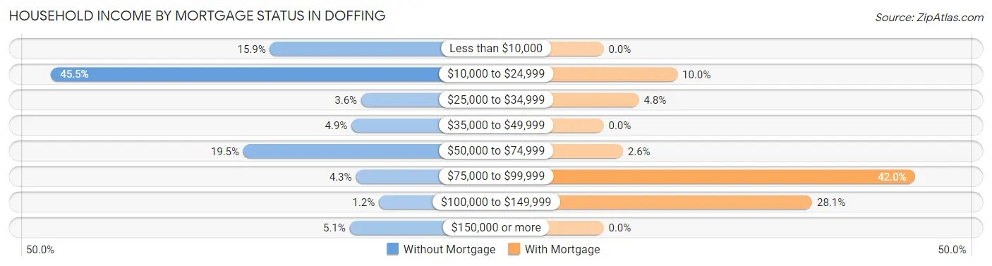 Household Income by Mortgage Status in Doffing