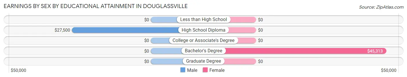 Earnings by Sex by Educational Attainment in Douglassville