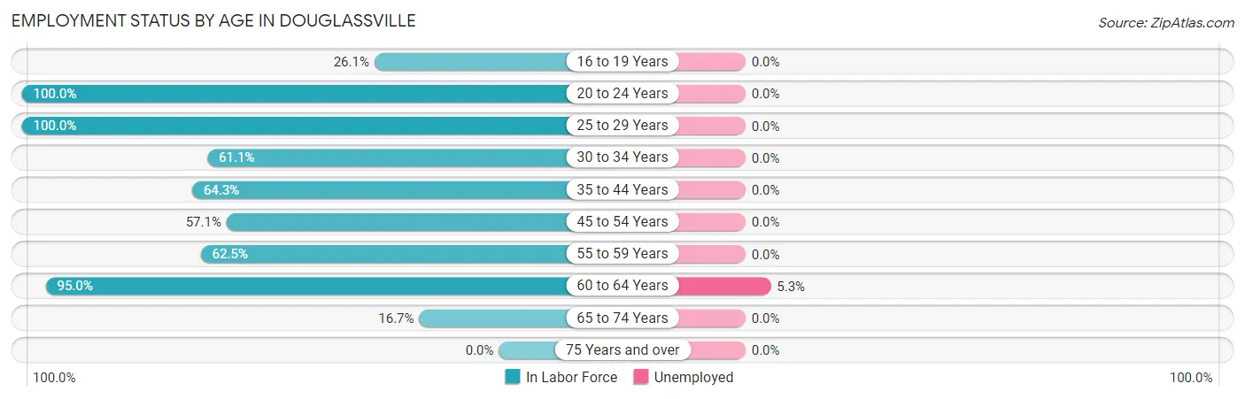 Employment Status by Age in Douglassville
