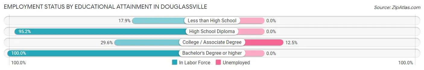 Employment Status by Educational Attainment in Douglassville