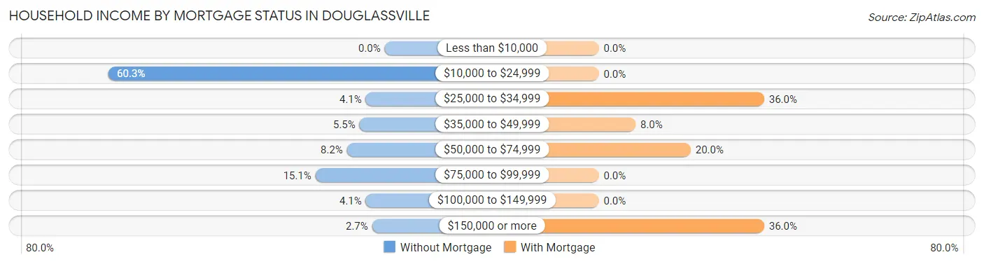Household Income by Mortgage Status in Douglassville