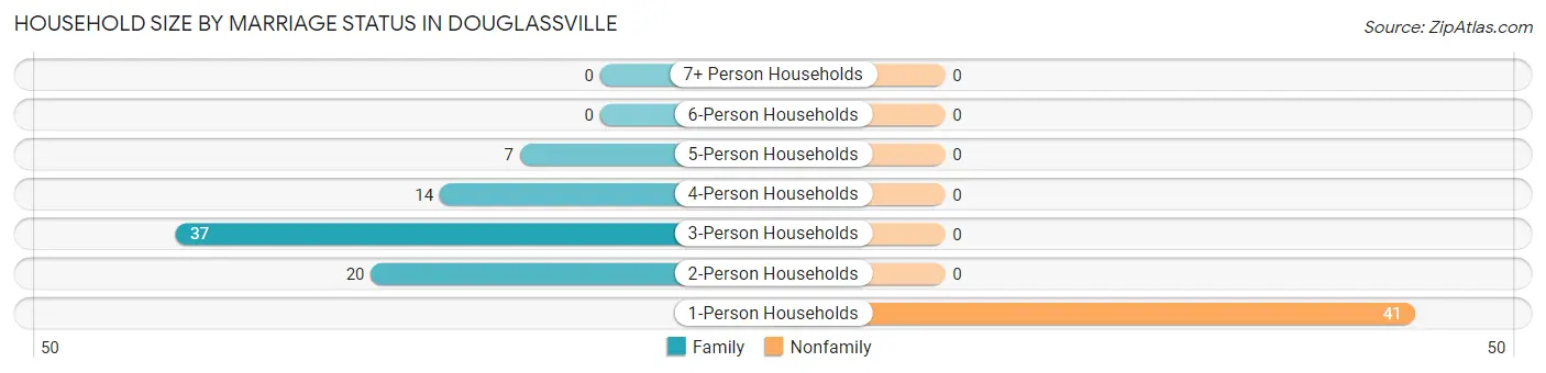 Household Size by Marriage Status in Douglassville