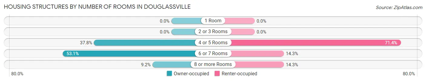 Housing Structures by Number of Rooms in Douglassville